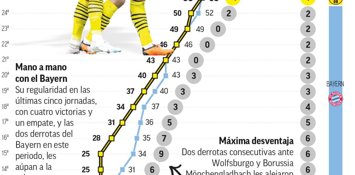 Bundesliga : la remontée impossible de Dortmund pourrait mettre fin à la domination « tyrannique » du Bayern.