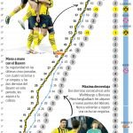 Bundesliga : la remontée impossible de Dortmund pourrait mettre fin à la domination « tyrannique » du Bayern.