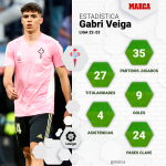 Celta : Gabri Veiga, très proche de Newcastle