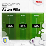Premier League : Emery « historique » construit une forteresse à Villa Park : 14 victoires consécutives.