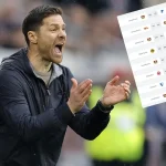 Bundesliga : le compte à rebours de Xabi Alonso pour Leverkusen : quand les Leverkusen deviendront-ils champions ?