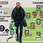 Ligue 1 2023-2024 : À la surprise générale, le PSG est à nouveau le roi du championnat.