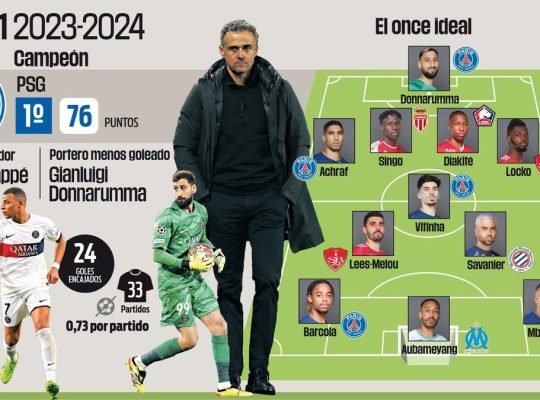 Ligue 1 2023-2024 : À la surprise générale, le PSG est à nouveau le roi du championnat.