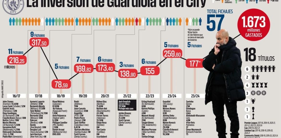 Premier League : Pep jette la maison par la fenêtre : des dépenses de plusieurs millions de dollars à « son » City. Premier League : Pep jette la maison par la fenêtre : des dépenses de plusieurs millions de dollars à « son » City.