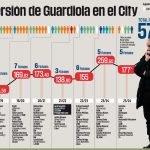 Premier League : Pep jette la maison par la fenêtre : des dépenses de plusieurs millions de dollars à « son » City.