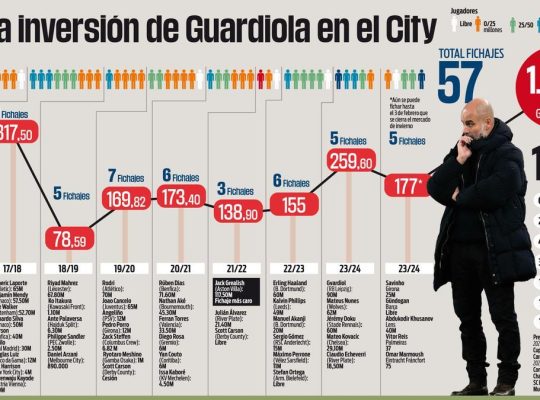 Premier League : Pep jette la maison par la fenêtre : des dépenses de plusieurs millions de dollars à « son » City.